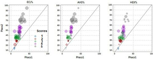 Figure 4 Bubble plots of Phaco1 and Phaco2. To analyze energies delivered into the anterior chamber during phacoemulsification according to ECL%, AVG%, HEX%.