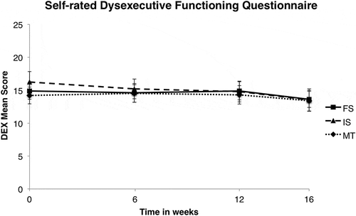 Figure 2. Dysexecutive Functioning Questionnaire mean scores, as a function of training and time (in weeks). FS = frequent switching; IS = infrequent switching; MT = mock training.