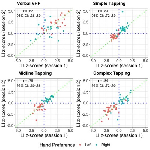 Figure 4. Scatterplots showing LI z-scores on the vVHF Task and Each Motor Task for Session 1 and Session 2.