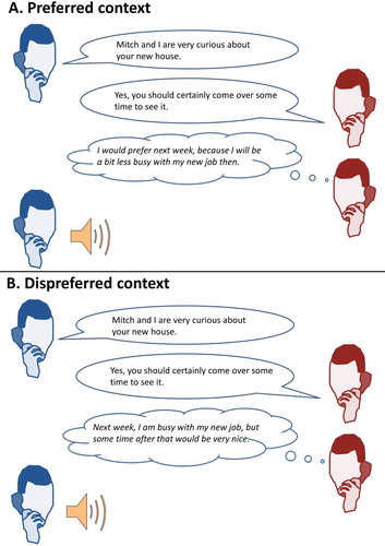 Figure 1. Examples of the biasing context presented before the mini-dialogues; biased towards a preferred response (panel A) and towards a dispreferred response (panel B). The speaker icon indicates which speaker starts the target sequence (see, e.g. Table 1). Note that the original text was in Dutch (see Table 1); the English translation was inserted in the figure for readability.