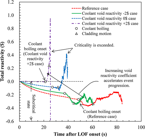 Figure 15. Transition of the total reactivity for the parametric cases of the coolant void reactivity in ULOF.