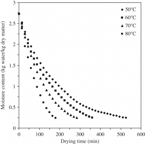 Figure 1 Variation of moisture content of banana slices versus drying time for various temperatures.