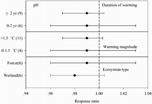 Figure 1. Meta-analysis of the effects of warming duration, warming magnitude, and ecosystem type on pH. Dots indicate the pooled mean response ratio, and horizontal bars indicate the associated 95% CI.