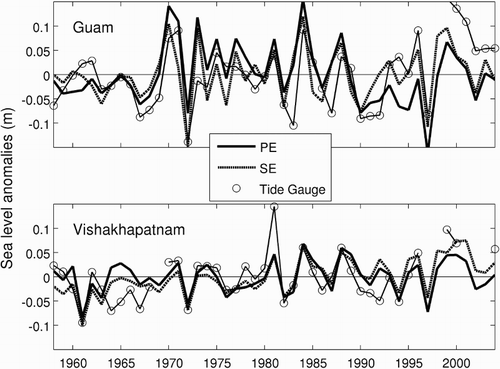 Fig. 8 Sea level anomalies at (top panel) Guam and (bottom panel) station Vishakhapatnam from model results and tide-gauge data.