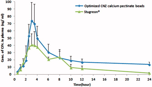 Figure 11. Plasma concentration–time curve of Stugeron® tablets and optimized CNZ emulsion-loaded calcium pectinate beads.