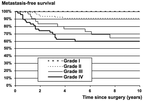 Figure 1. Metastasis-free survival for liposarcoma grade I–IV.