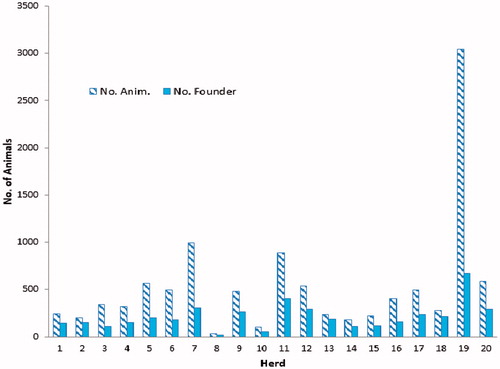 Figure 2. The number of animals and the number of founders in various herds of Cashmere goat of South Khorasan.