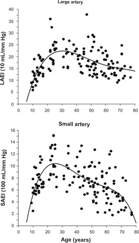 Figure 1 Changes in large and small arterial elasticity with age in children and adults. Measurements acquired using radial artery tonometry and diastolic pulsewave contour analysis in healthy people across the age span. Adapted with permission from Gardner AW, Parker DE. Association between arterial compliance and age in participants 9 to 77 years old. Angiology. 2009; Jul 27. [Epub ahead of print].