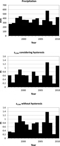 Figure 2. Data from Malmö, Soil 1. Top pane precipitation, middle zcom considering hysteresis, and bottom zcom without considering hysteresis with a 0.5-h input time step.