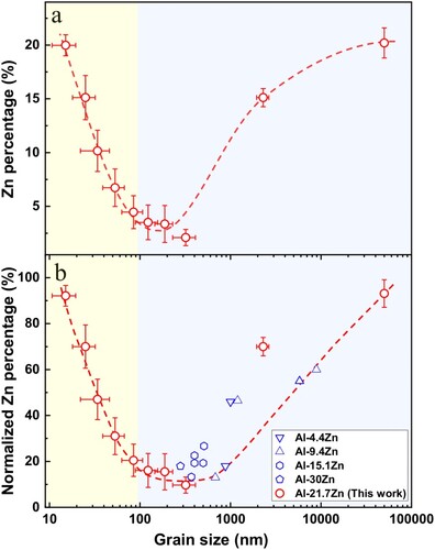 Figure 3. Variation of (a) measured and (b) normalized Zn percentage inside α-Al grains as a function of grain size of the as-deformed Al–21.7 Zn alloy. Data collected from Al–Zn alloy with different Zn concentrations processed by means of severe plastic deformation are included for comparison (Al–4.4 Zn [Citation20, Citation37], Al–9.4 Zn [Citation20, Citation36], Al–15.1 Zn [Citation20, Citation34, Citation37, Citation38, Citation48] and Al–30 Zn [Citation35]).