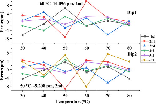 Figure 11. Repeatability error of dips in the process of temperature change.