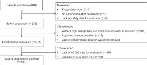 Figure 1 Patient disposition. aACQ-5 improvement was evaluated.