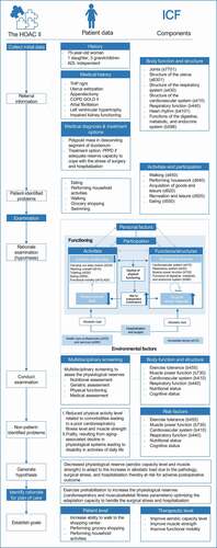Figure 2. The step of the hypothesis-oriented-algorithm for clinicians II expanded with the international classification of functioning framework