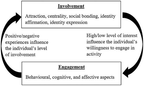 Figure 2. Relation between involvement and engagement.
