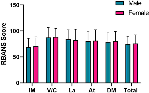 Figure 1 Comparison of RBANS score between male and female schizophrenia.