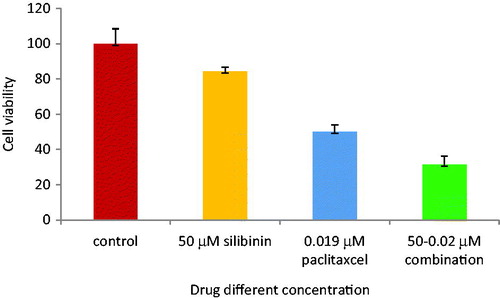 Figure 3. Cell viability of SKOV-3 cells after 48 h of paclitaxel and silibinin combinational treatment.
