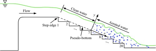 Figure 3. Sketch of the stepped spillway model with an overflow weir followed by 20 steps.