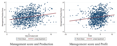 Figure 3. Management score and Performances.