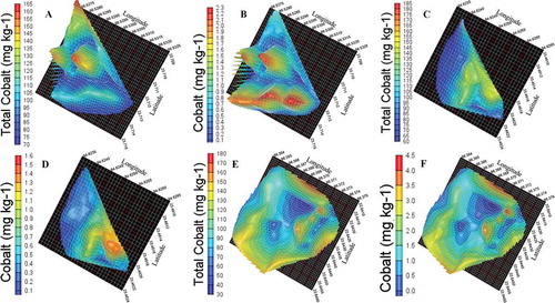 Figure 2. A, B, C, D, E and F 3D representation of total and available cobalt content in agro-climatic zones IV, V and VI, respectively.