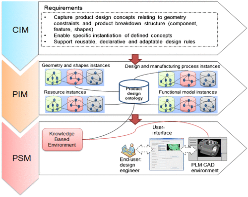 Figure 7. KBE framework development in relation to MDA hierarchy of models.