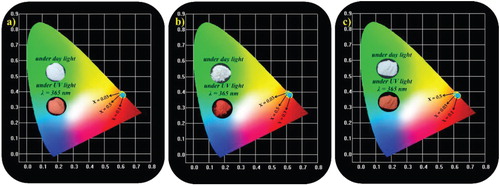 Figure 20. CIE images of the Sm3+-activated Li3BaSrLn3(WO4)8:Sm3+ (Ln =  La, Gd, and Y) red-orange phosphors.