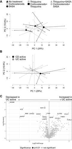 Figure 3 Gene expression analysis in active IBD patients. Inflamed colonic biopsies were collected from UC and CD patients with active disease and analyzed using NanoString nCounter Host Response panel for gene expression (776 genes). Principal component analysis based on the full set of genes is shown between (A) patients receiving no treatment, corticosteroids, 5-ASA, thiopurines, corticosteroids+thiopurines, thiopurines+5-ASA and corticosteroids+5-ASA, and (B) CD active vs UC active. The volcano plot (C) represents gene expression analysis of UC active vs CD active and show log2 fold change vs significance. Student’s t-test and false discovery rate analysis using Benjamini–Yekutieli method were used, cut-off was set to q<0.01. No treatment, n=4; Corticosteroids, n=3; 5-ASA, 5-aminosalicylic acid, n=4; Thiopurines, n=3; Corticosteroids+thiopurines, n=5; Thiopurines+5-ASA, n=7; Corticosteroids+5-ASA, n=1; CD, Crohn’s disease, n=7; UC, ulcerative colitis, n=20; PC, principal component.