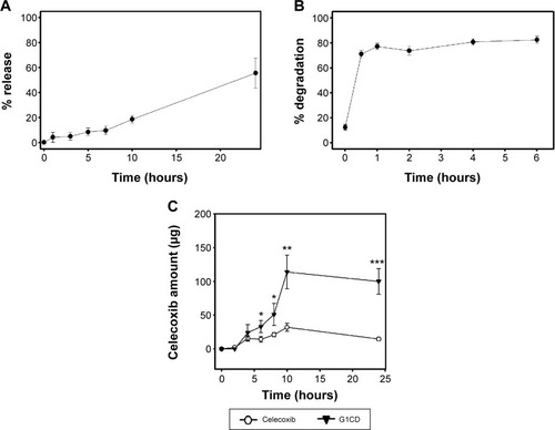 Figure 3 Glutam-1-yl celecoxib-dextran ester (G1CD) administered orally delivers and liberates celecoxib at the large intestine.