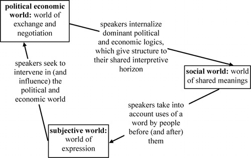 Figure 1. A materialist approach to culture.