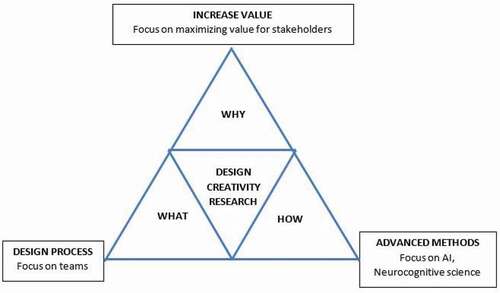 Figure 2. Anticipated why, what and how of design creativity research.