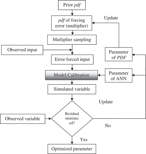 Figure 1. Framework for input uncertainty quantification in Stage 1 of optimization.