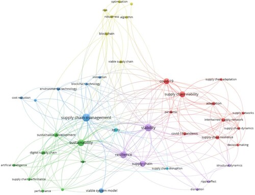 Figure 1. Co-occurrence analysis in VOS viewer.