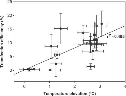 Figure 7. The correlation between the maximal temperature elevation and the percentage of surviving cells relative to controls.