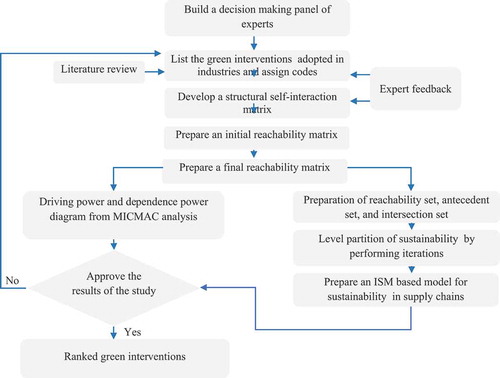 Figure 1. Schematic illustration of the proposed model for prioritising the green interventions for effective green supply chain management