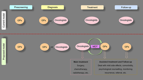 Figure 4 The current model of cancer management in southern China vs the proposal model in our study. Currently, cancer patients in southern China are mainly managed by oncologists. In the future, we expect that GPs could play a more active role in cancer management, such as deal with mild side effects, comorbidity, psychological counselling, monitoring recurrence or referral.