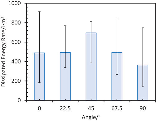 Figure 6. Unit dissipated energy rate of coal samples with different angles.