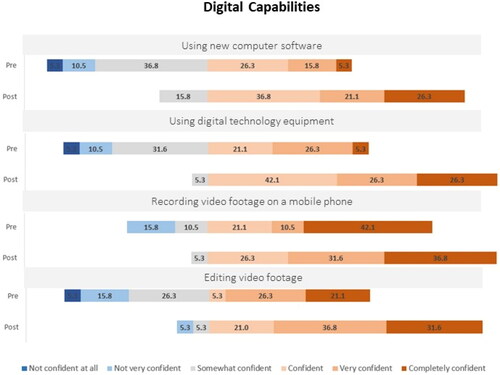 Figure 5. Changes in student confidence to questions on digital capabilities both pre- and post-completion of the workshop. Students recorded their responses in a 6-point Likert scale with the following categories: ‘not confident at all’; ‘not very confident’; ‘somewhat confident’; ‘confident’; ‘very confident’ and ‘completely confident’. Numbers represent percentages of students (n = 19) responding to each question according to a 6-point Likert scale.
