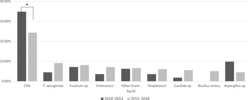 Figure 1 Time trend of pathogens most frequently associated with infectious endophthalmitis in Zhongshan Ophthalmic Center. To evaluate the temporal trend in the distribution of pathogens, data were divided into two periods: 2010–2014 and 2015–2018. Chi-square analysis revealed a significant change in the percentage of pathogens between these two periods (χ2=200.833, P=0.004). Post hoc analysis revealed that the percentage of CNS decreased significantly from 34.82% in 2010–2014 to 24.37% in 2015–2018 (P<0.001). *P<0.01.Abbreviations: CNS, coagulase-negative staphylococci; P, Pseudomonas.