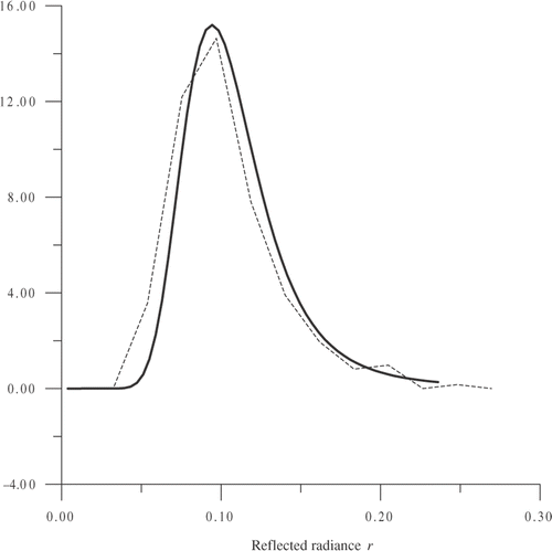 Figure 5. The distribution of reflected radiance Wr(r); solid curve–theoretical, dashed curve–histogram.