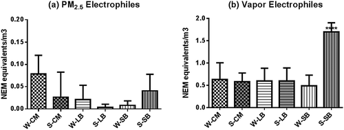 Figure 4. Electrophile content of PM2.5 and vapors. Particle- and vapor-phase electrophiles. (a) PM2.5- and (b) vapor-phase contents of samples, measured by the ability to inactivate glyceraldehyde-3-phosphate dehydrogenase (GAPDH). The results shown are the means ± SDs of at least seven samples. Asterisks show significant differences from the winter values at ****P < 0.0001.