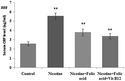 Figure 5. Effect of folic acid (36 µg/kg body weight/d for 21 d) and folic acid + vitamin B12 (0.63 µg/kg body weight/d for 21 d) on nicotine (3 mg/kg body weight/d for 21 d)-induced changes in serum CRP level. Data are expressed as mean ± SE. Significance level based on the Kruskal-Wallis test (p < 0.001)###. Control versus nicotine, p < 0.01**; nicotine versus nicotine + folic acid, p < 0.01**; nicotine versus folic acid + vitamin B12, p < 0.01**.