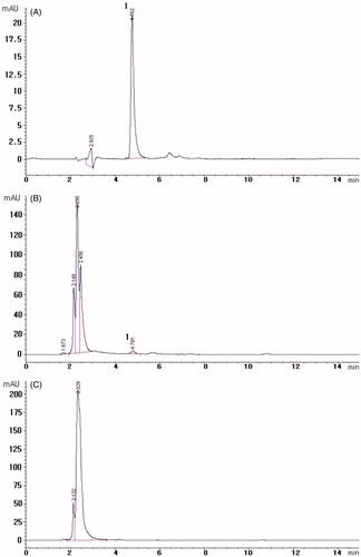 Figure 2. Representative HPLC chromatograms of plasma samples. (A) Chromatogram of stock standard solution, (B) plasma sample after oral administration of baicalin and (C) chromatogram of blank plasma. Peak: 1. Baicalin.