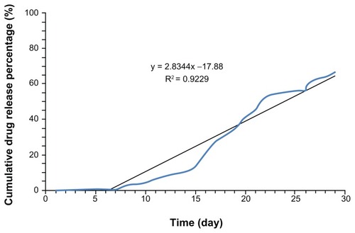 Figure 10 In vitro release profile of paracetamol encapsulated in L-polylactic acid based on the zero-order model.