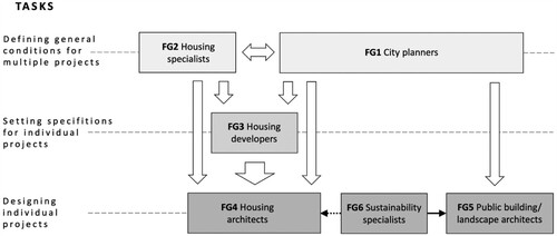 Figure 2. Tasks and relationships of the built environment professionals engaged in six focus groups of this study.