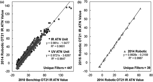 Figure 1. Comparison of Robotic OT21 and Benchtop OT21 IR and UV attenuation for filters previously analyzed on the Benchtop in 2010 and analyzed (a) in 2014 on the Robotic OT21 and (b) as recheck on the Robotic OT21 of a subsample (39) of these filters in 2016.