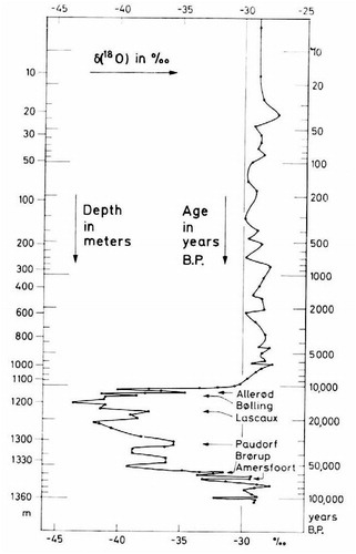 Figure 2  Representation of the 1966 Camp Century ice core with a 100,000-year timescale. Source: Dansgaard and Johnsen (Citation1969, 221) (Published with permission by International Glaciological Society, Cambridge, UK.).