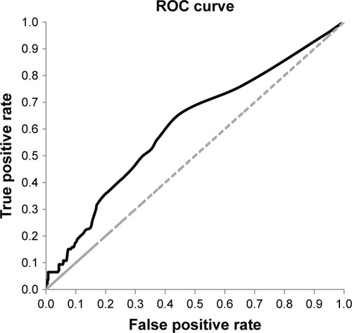 Figure 2 ROC curve.