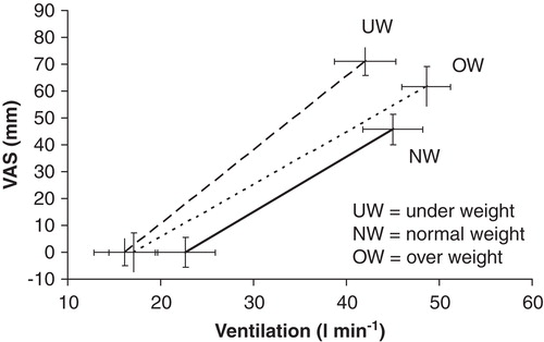 Figure 1. A representation of the mean changes in the VAS/VI relationship for all subjects in the three BMI groups. There were no differences in the slope values, but the NW intercept value was significantly greater relative to values for UW and OW subjects.
