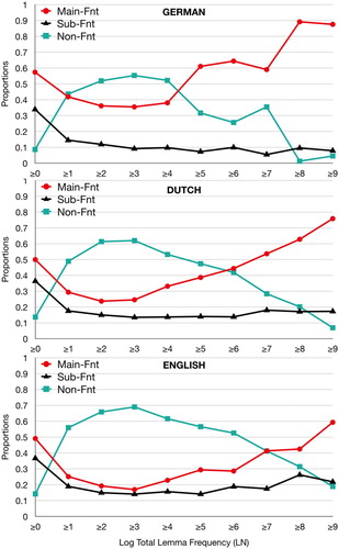 Figure 1. The unweighted clause-type distributions of verb lemmas as a function of the natural logarithm of their total frequency, for the three target languages. In each graph, the three proportions depicted above a given abscissa value add up to 1.