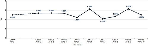 Figure 1. Data showing over-16 female participation rates 2006–2016 (Sport England, Citation2021).