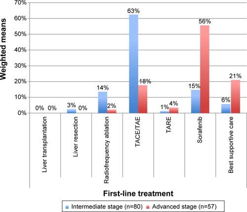 Figure 3 First-line treatments of patients with intermediate and advanced HCC.